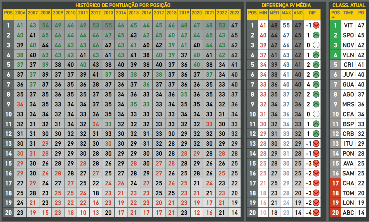 Média de pontuação da Série B após 24 rodadas