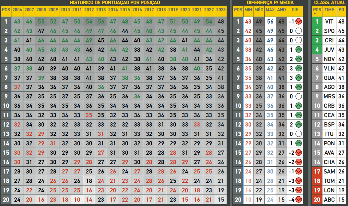 Média de pontuação da Série B após 25 rodadas