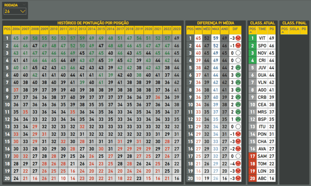 Média de pontuação da Série B após 26 rodadas