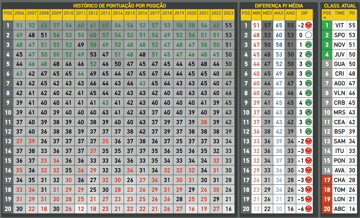 Média de pontuação da Série B após 29ª rodada