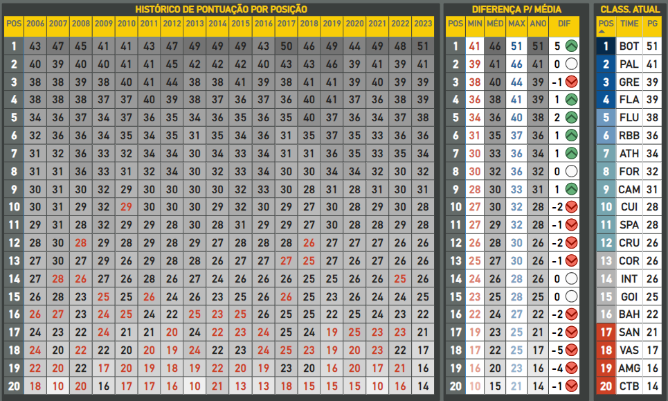 Média de pontuação do Brasileirão após 22 rodadas.