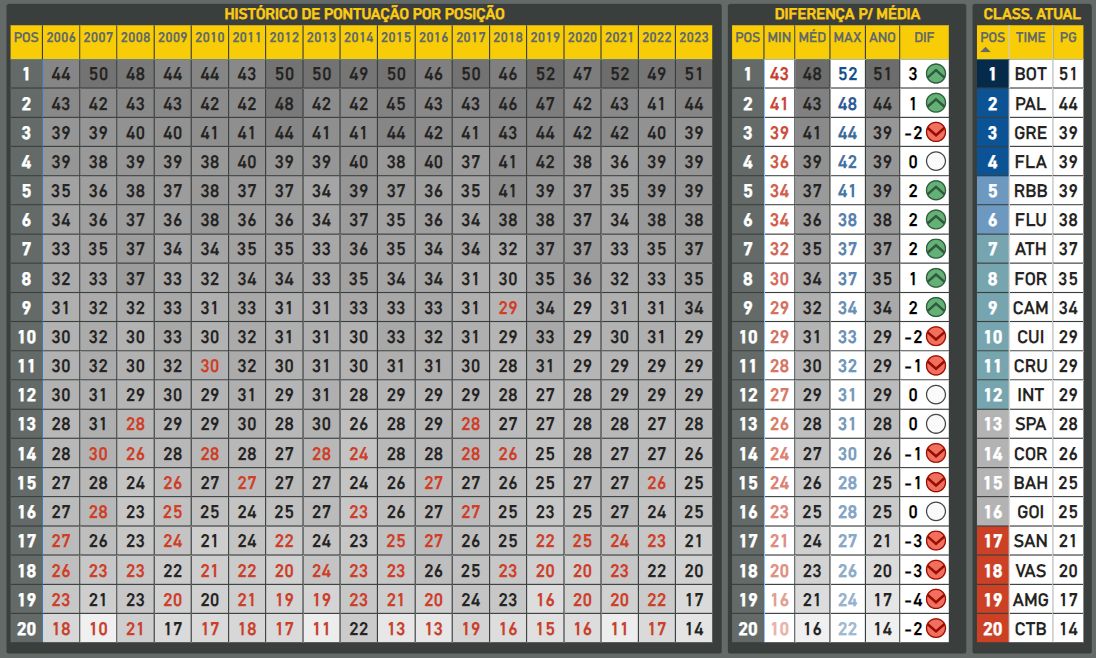 Média de pontuação do Brasileirão após 23 rodadas.