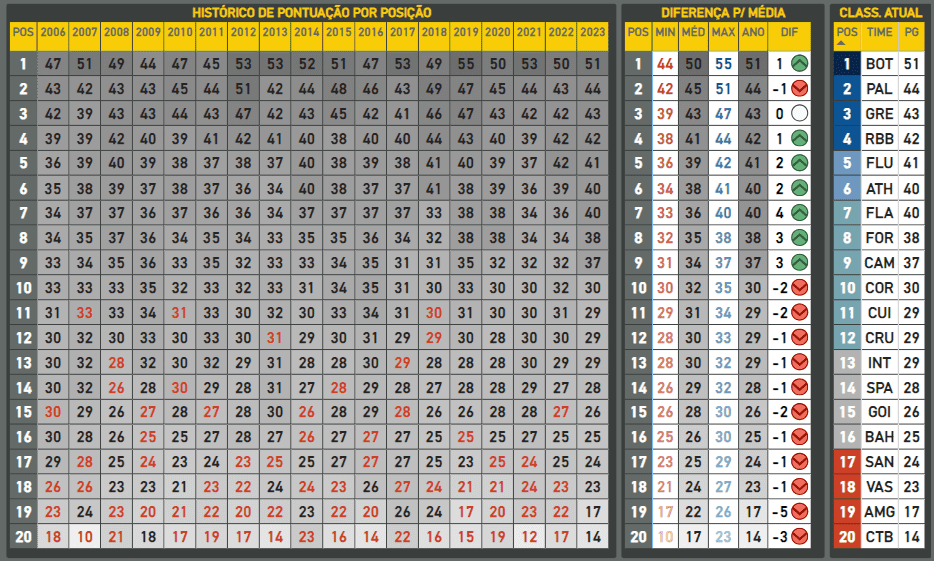 Média de pontuação do Brasileirão após 24 rodadas.