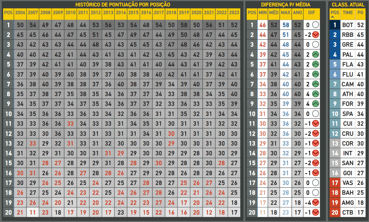 Média de pontuação do Brasileirão após 25ª rodada
