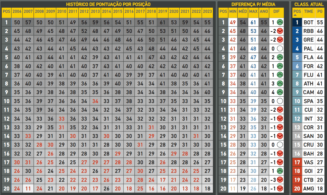 Média de pontuação do Brasileirão após a 26ª rodada