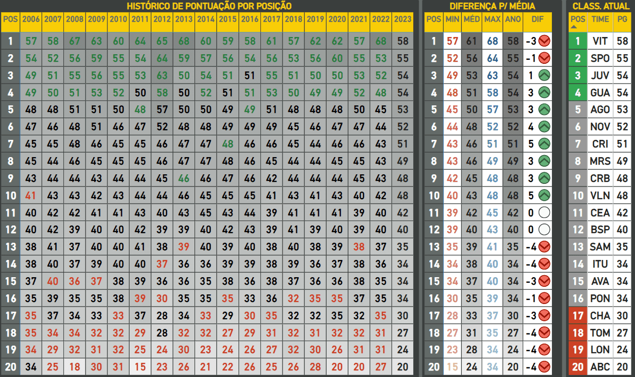 Média de pontuação da Série B após 31ª rodada