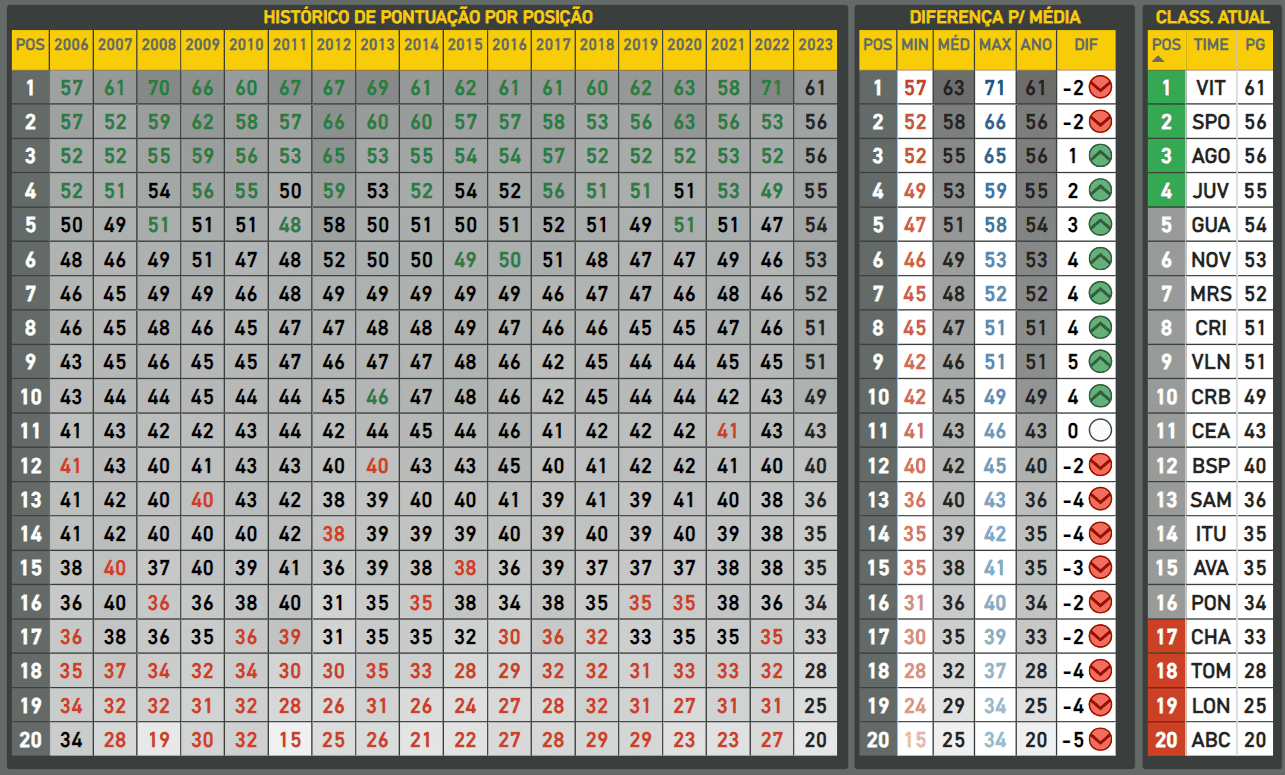 Média de pontuação da Série B após 32ª rodada