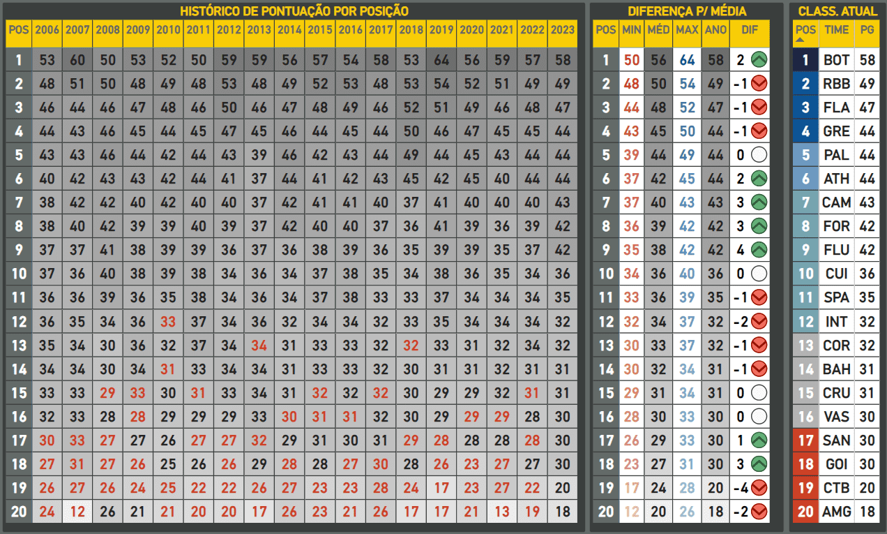 Média de pontuação do Brasileirão após 27ª rodada