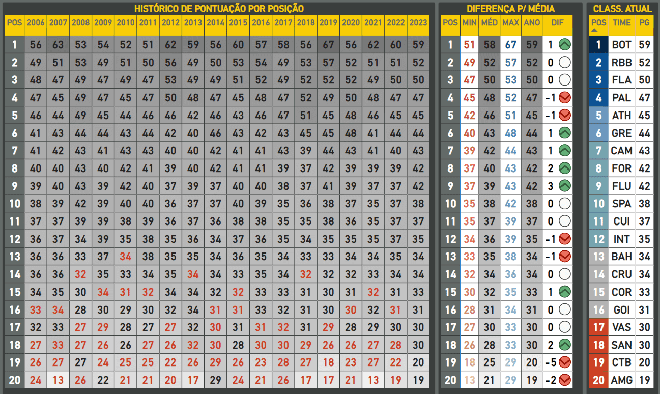 Média de pontuação do Brasileirão após 28ª rodada