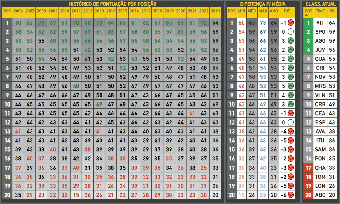 Média de pontuação da Série B após a 33ª rodada