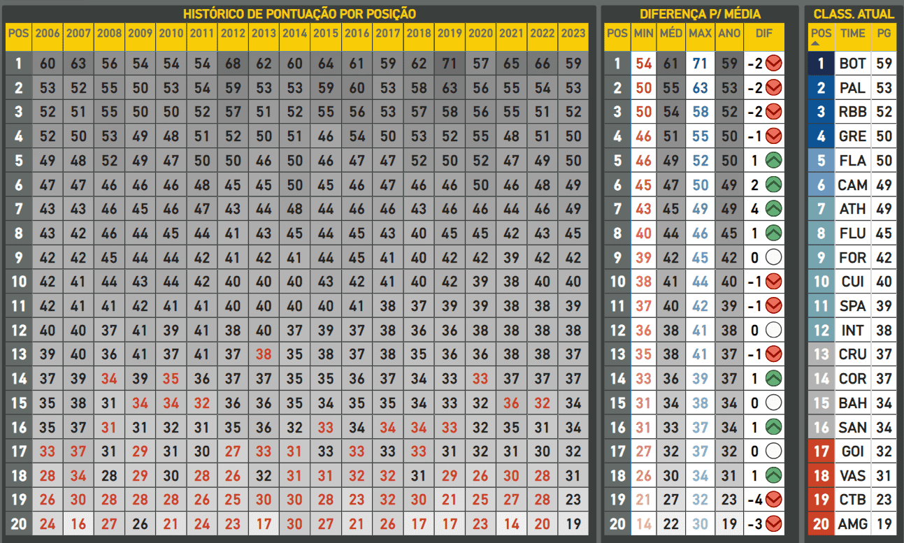 Média de pontuação do Brasileirão após 30ª rodada
