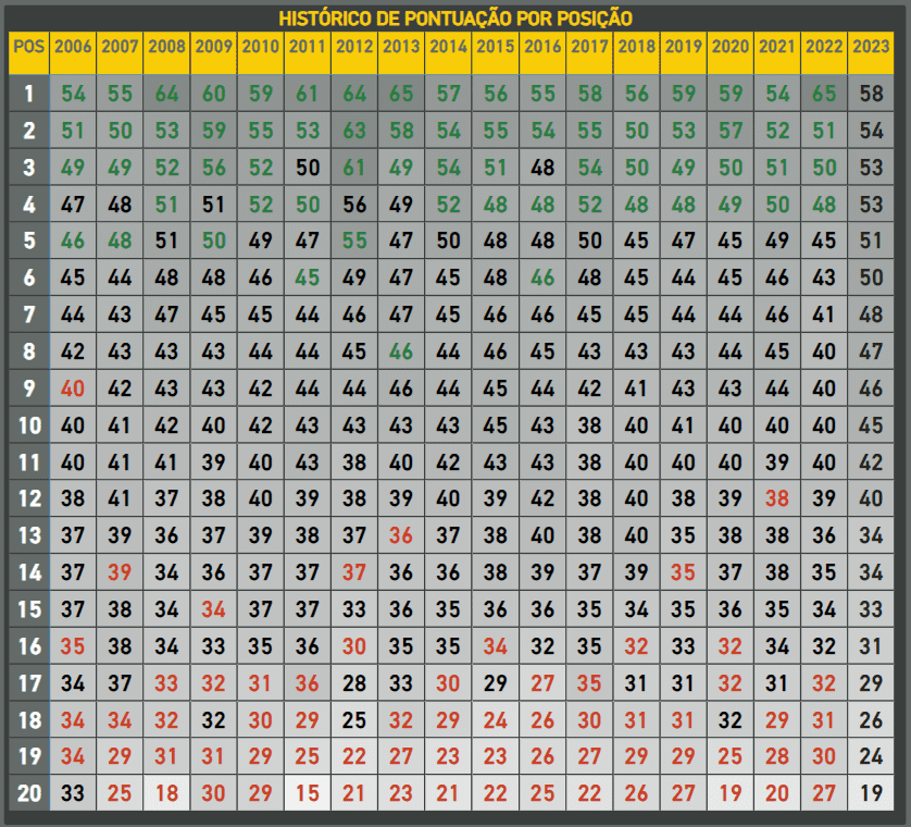 Média de pontuação da Série B após 30ª rodada