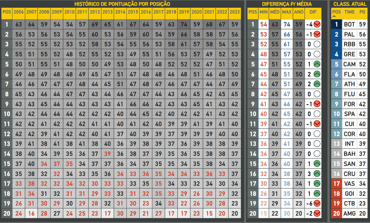 Média de pontuação do Brasileirão após 31ª rodada