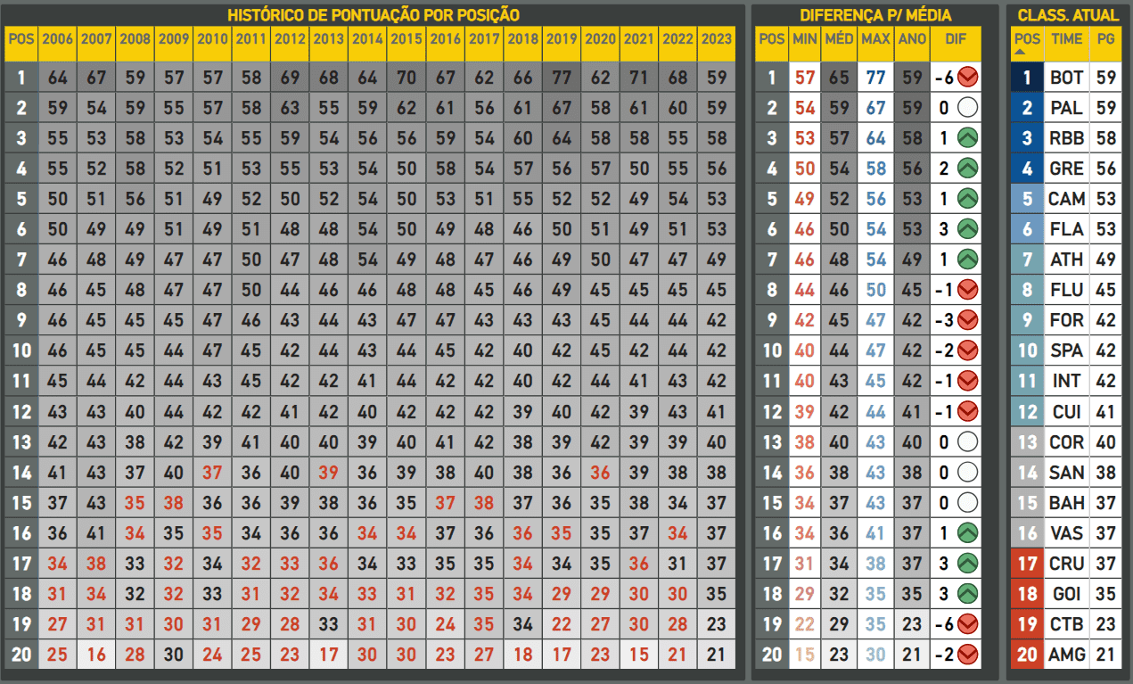 Média de pontuação do Brasileirão após 32ª rodada