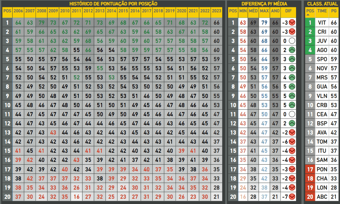 Média de pontuação da Série B após a 35ª rodada