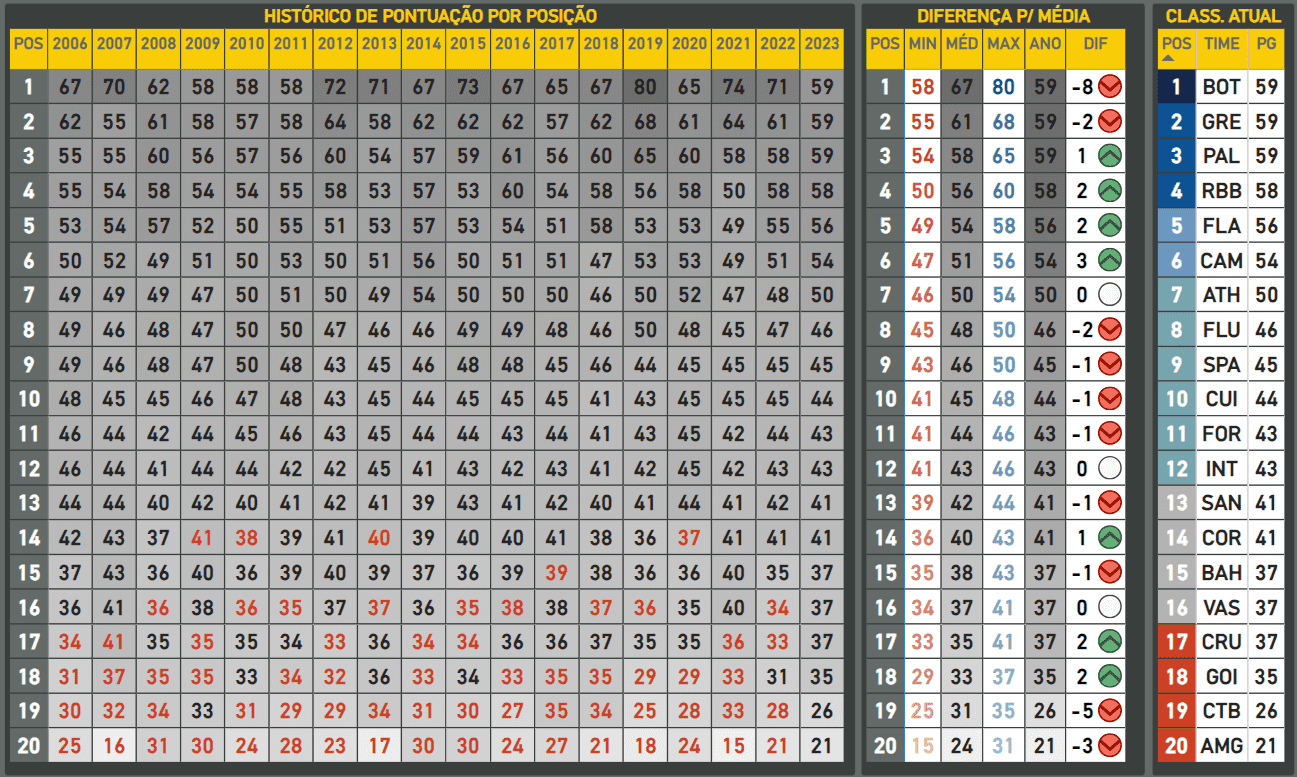 Média de pontuação do Brasileirão após 33ª rodada