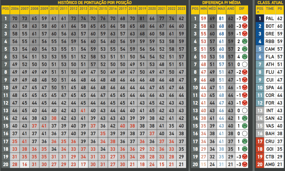 Média de pontuação do Brasileirão após 34ª rodada