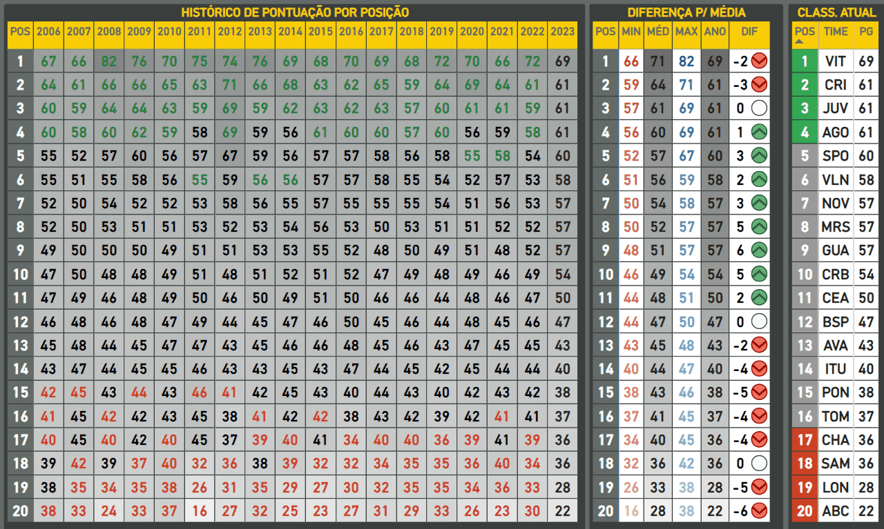 Média de pontuação da Série B após a 36ª rodada