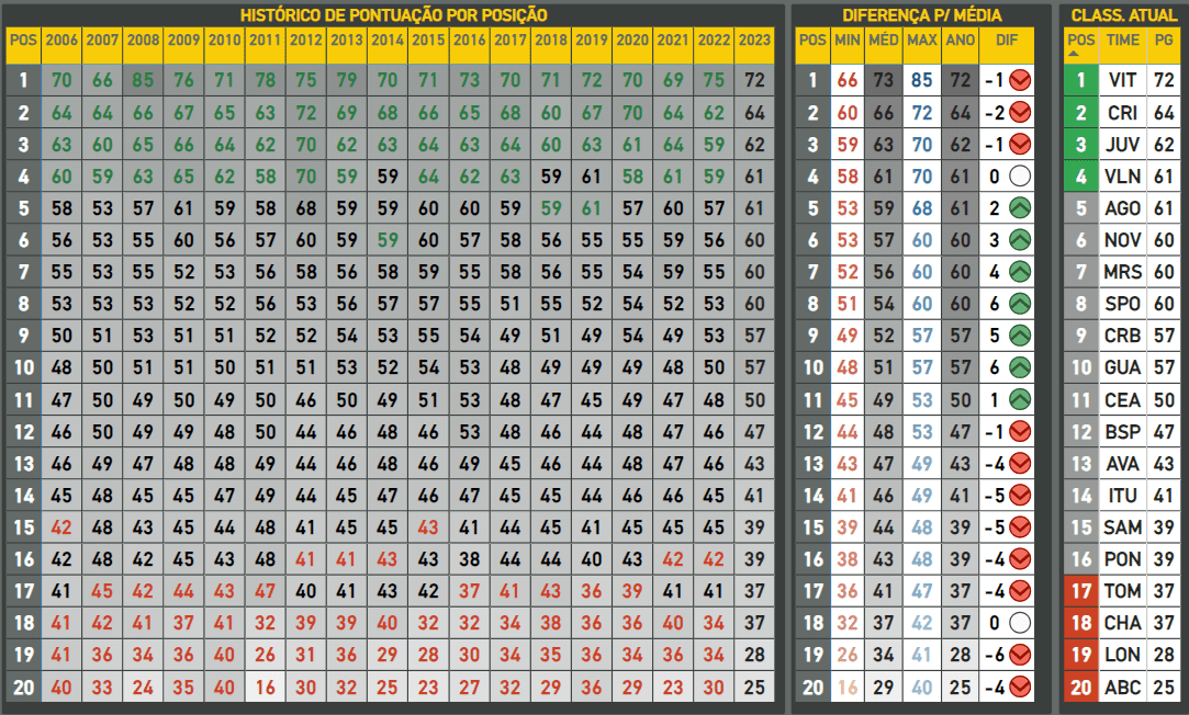 Média de pontuação da Série B após a 37ª rodada