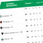 Classificação da Série A 2023 após a 35ª rodada