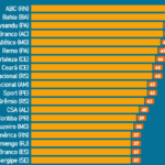 Ranking de maiores campeões estaduais do Brasil.