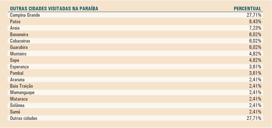Veja a relação de dados com as cidades mais visitadas na Paraíba em 2022. Foto: Divulgação/Fecomércio Veja a relação de dados com as cidades mais visitadas na Paraíba em 2022. Foto: Divulgação/Fecomércio